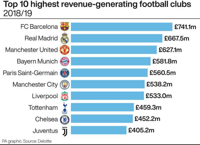  Top 10 Richest Football Clubs In The World 2022 Ranking Enceleb 