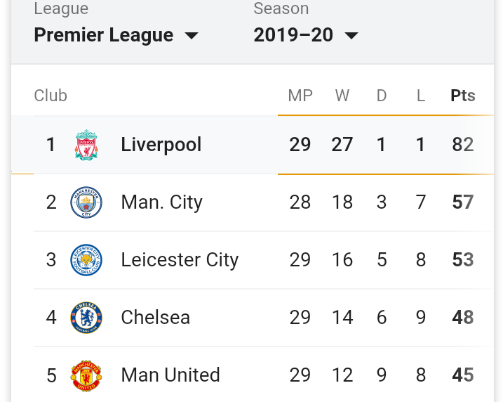 Liverpool standings on the league table so far