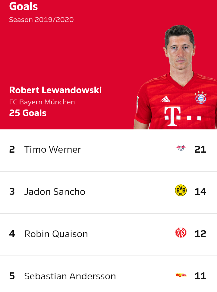Top Scorers in German Bundesliga 2019-2020 season 