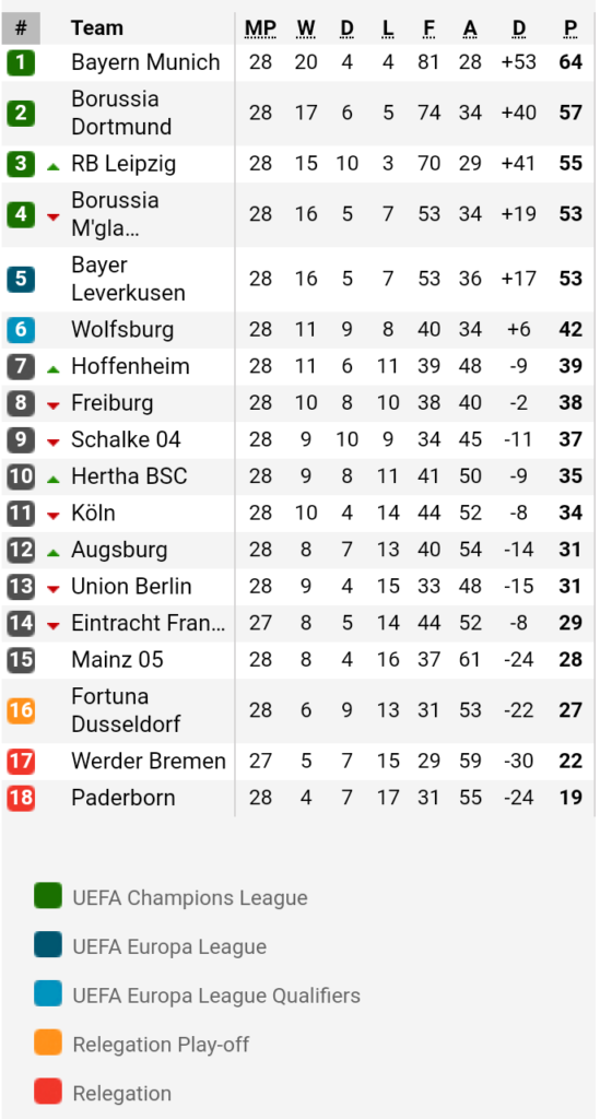 Currently, Bayern Munich tops the Germany soccer league table with 7 points more than second-placed Borussia Dortmund.