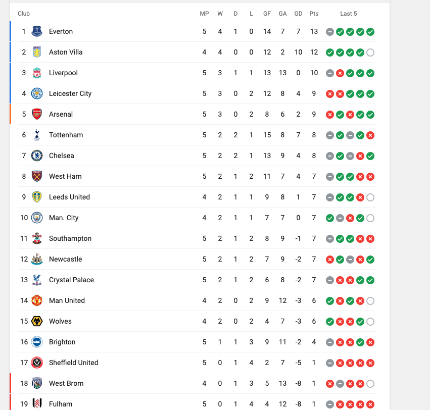 PRemier league table, Tottenham league standing 
