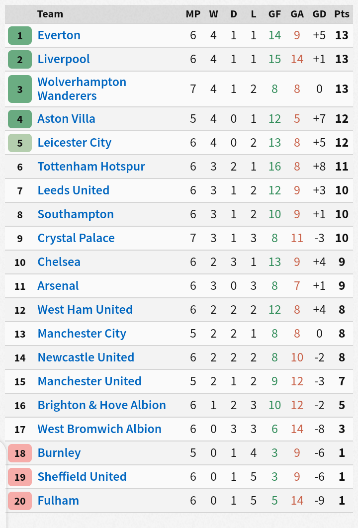 2020-2021 Premier League table: Jose Mourinho Rubbishes current