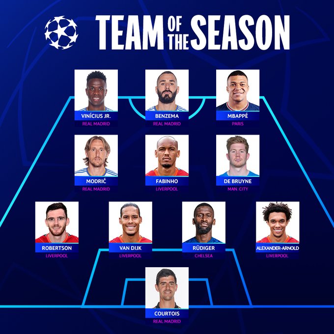 Below is the 2021/22 UEFA Champions League Team of the Season according to UEFA: