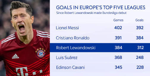 Robert Lewandowski agrees to a £42.5m deal to join Barcelona from Bayern Munich