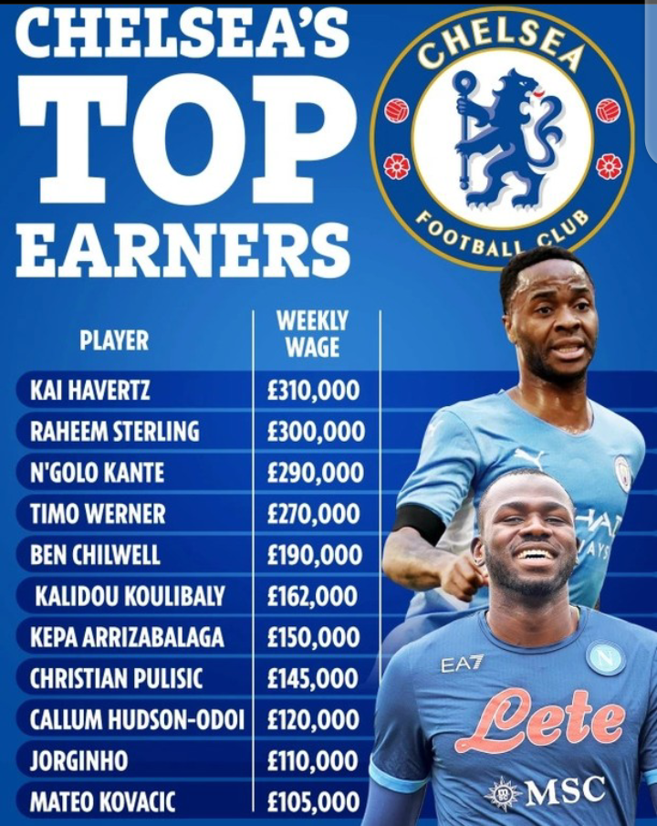Raheem Sterling and Kalidou Koulibaly enters top 10 earners at Chelsea after completed deals