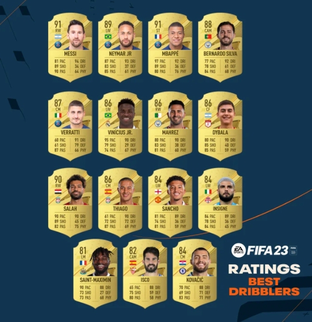 FIFA 23 Ratings: Kylian Mbappe and Adanma Traore Top Fastest Players List...See Other FIFA Ratings