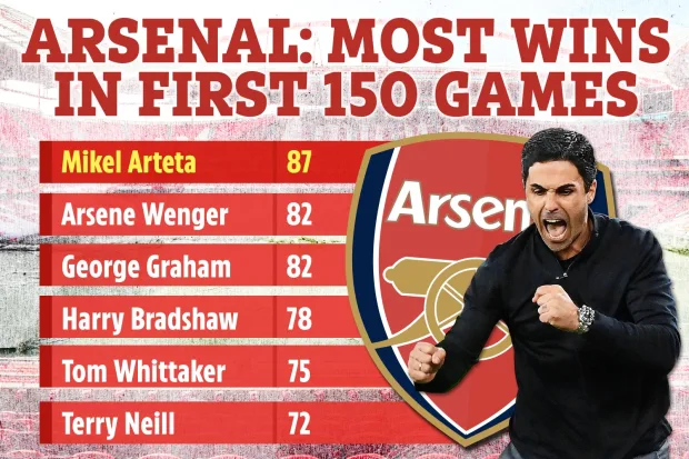Mikel Arteta becomes the greatest Arsenal manager in history after 150 games as Gunners beat Chelsea