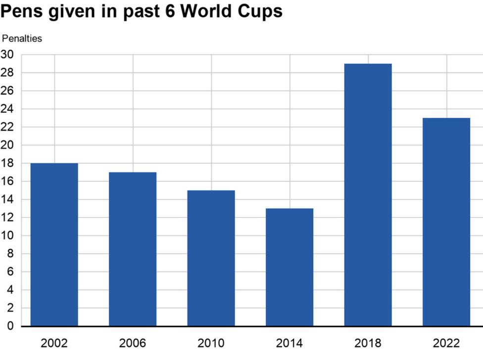 World Cup 2022: Unexpected Results, Extra Time, And Penalties With Other Trends From Qatar