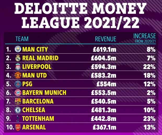 Liverpool Move Above Manchester United In Revenues Generated In 2020/2021