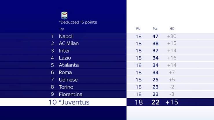 Juventus Deducted 15 Points And Falls To 10th Position