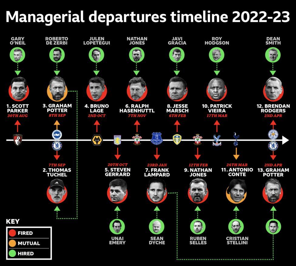 Premier League Ex Managers: Five Reasons Why 2022/23 Has Been Brutal