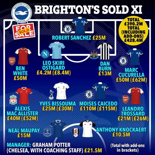 Brighton Has Made £369M So Far In The Transfer Market