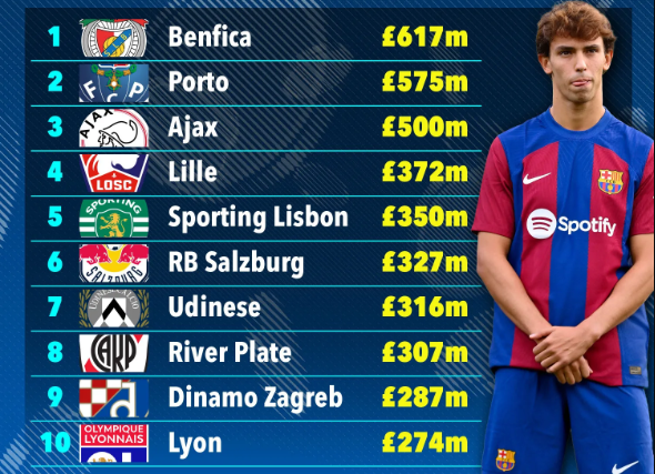 Benfica Tops List Of Most Profitable Clubs In The World
