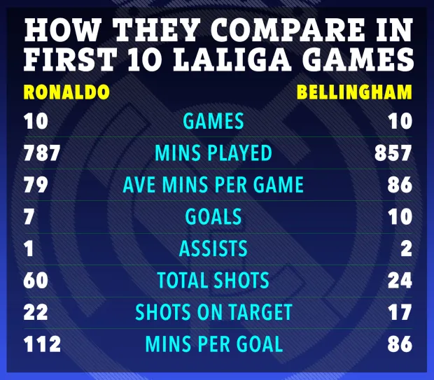 Jude Bellingham Beats Cristiano Ronaldo's Record At Real Madrid, See Which