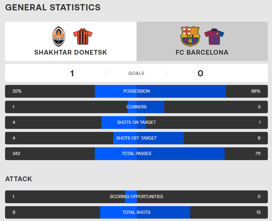 Barcelona Handed Their First Champions League Defeat By Shakhtar Donetsk