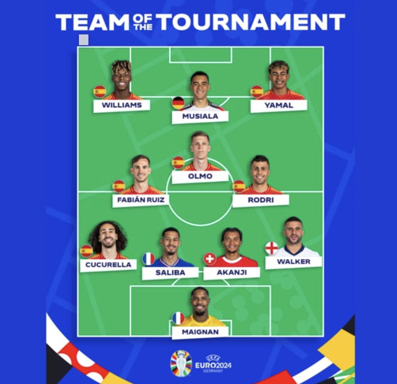 UEFA Unveils Euro 2024 Official Team Of The Tournament, 6 Spanish